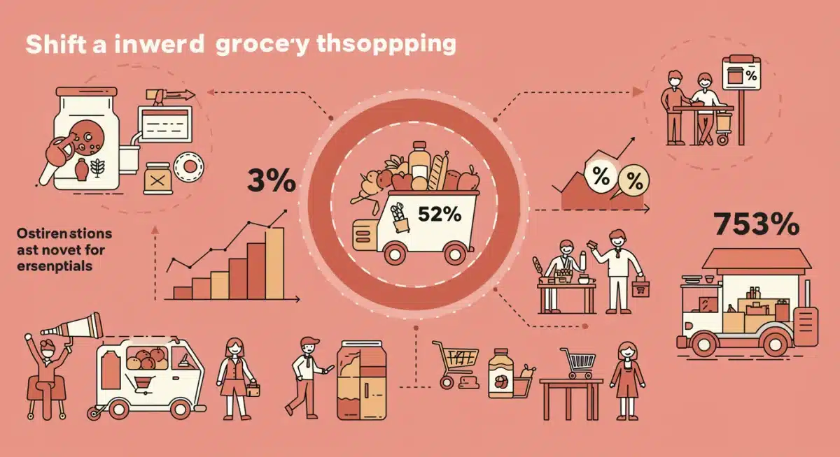 Infographic showing increased online grocery shopping trends post-pandemic